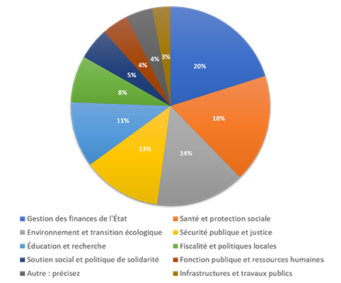 Visualisation des résultats de l'enquête menée par la Cour des comptes pour sa 4e campagne participative