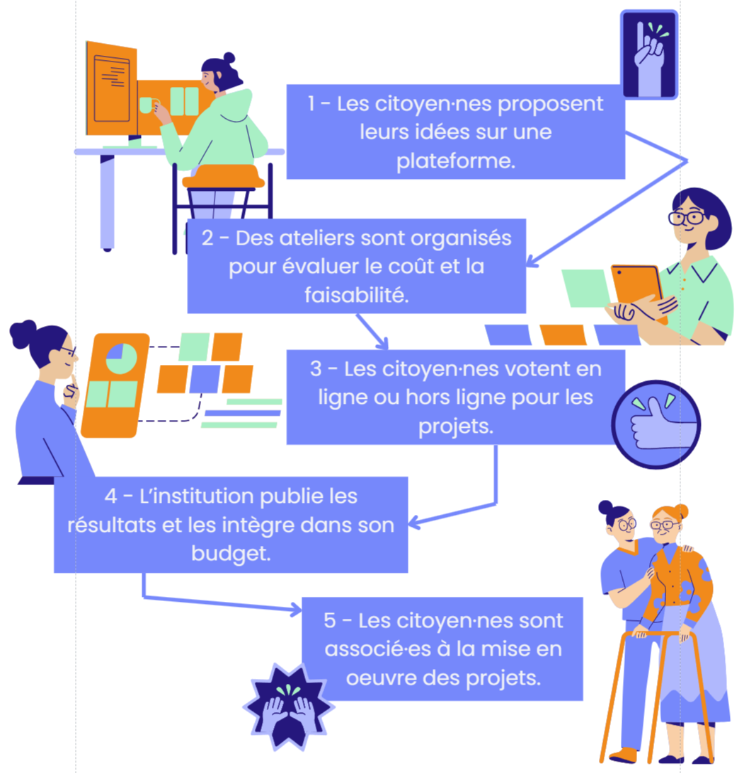 Une participation durable repose sur la succession de consultations en ligne et hors ligne.